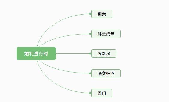 中国婚庆，对于婚礼,你是喜欢中式婚礼还是西式婚礼呢图6