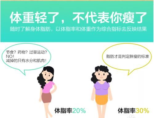 七成人不愿和胖人结婚,如何科学健康减肥呢图1